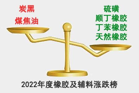 2022年橡胶原辅料涨跌榜:煤焦油/炭黑领涨,天然/丁苯/顺丁橡胶领跌