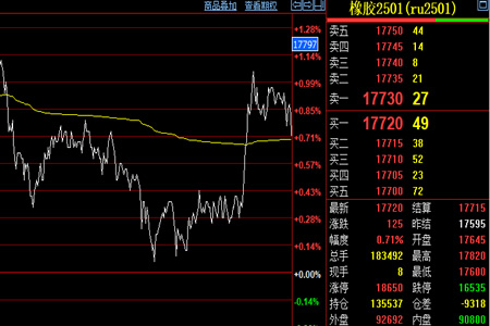 橡胶2501主力合约收盘上涨0.71% 市场情绪乐观